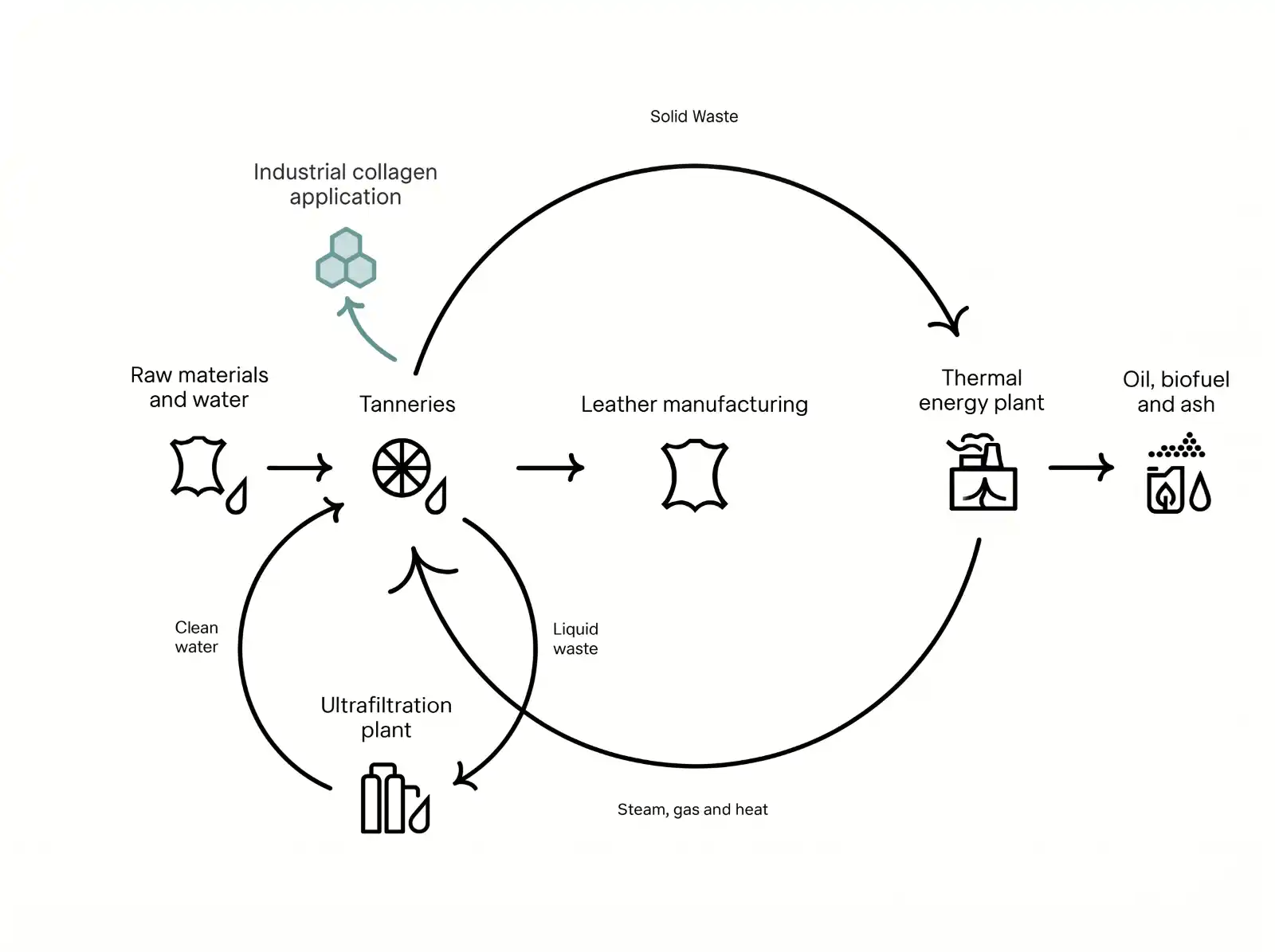 SLG circular manufacturing process